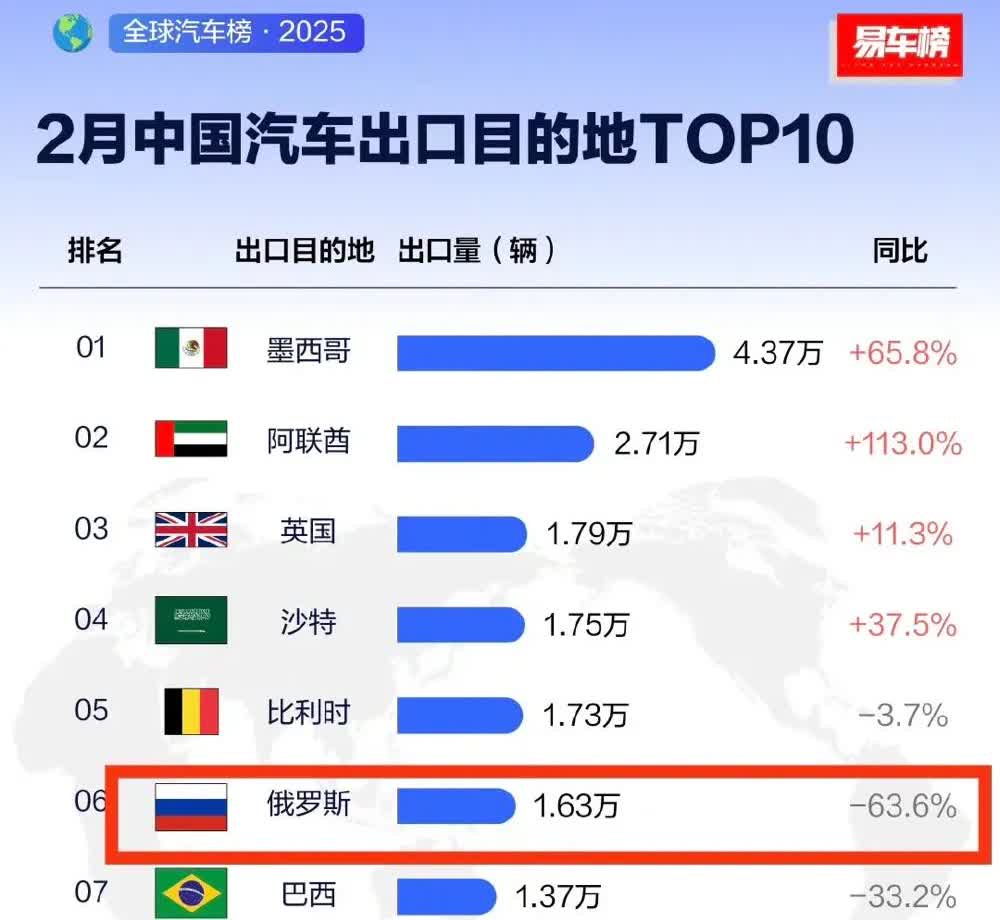 销量暴跌-63%，看来俄罗斯对华增税是真的

相关销量暴跌 -63% ，不禁