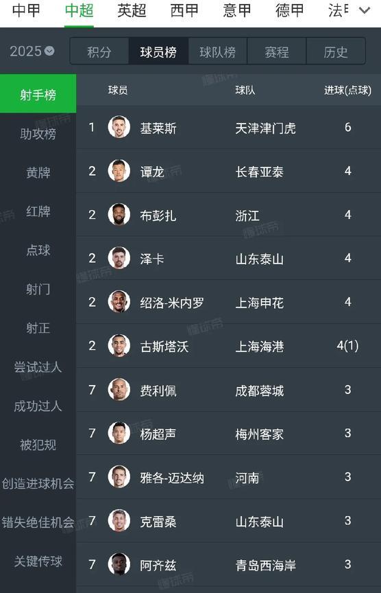 亚泰37岁老将谭龙连续3场中超破门，生涯进球已来到49粒，看来50粒进球大关很快