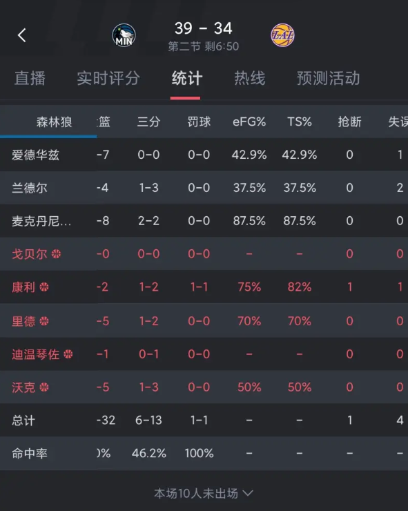 一节半，湖人三分投的更多，罚球却是森林狼的7倍？