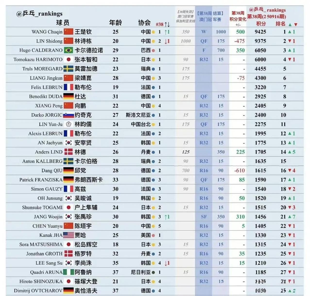澳门冠军赛后，雨果以50分的积分优势，力压张本智和，升至世界排名第三。
雨果的刷