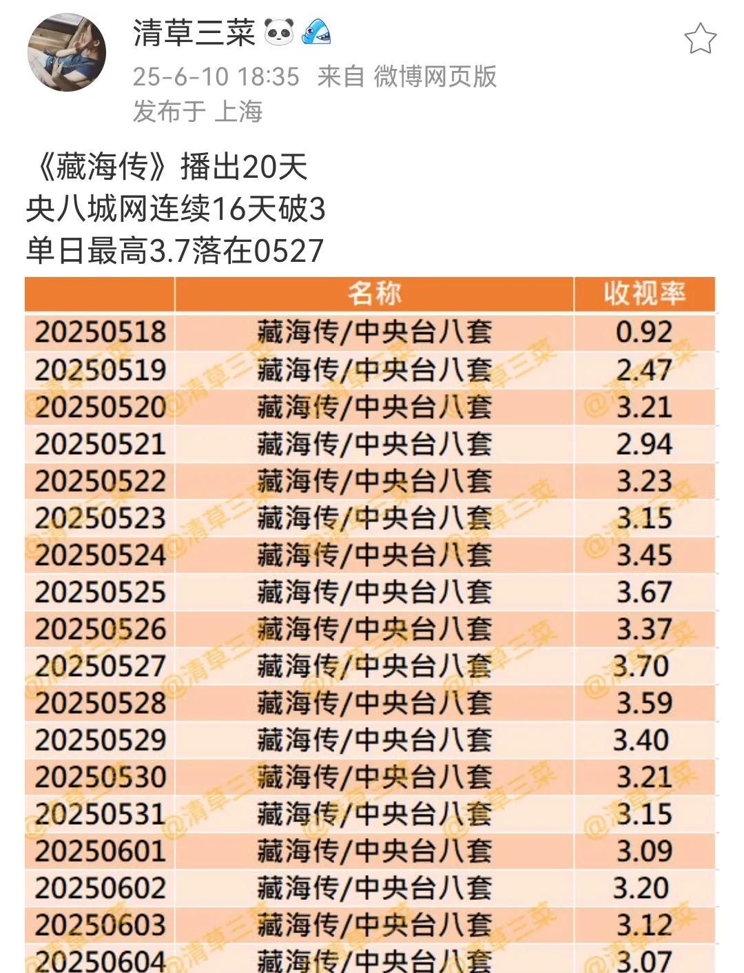 藏海传的收视也太牛了吧。
从0.92的底盘拉到最高3.7，播出19天中17天破3