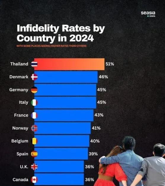 太尴尬啦，泰国被评“全球最易出轨国家”，出轨率竟然高达51%!