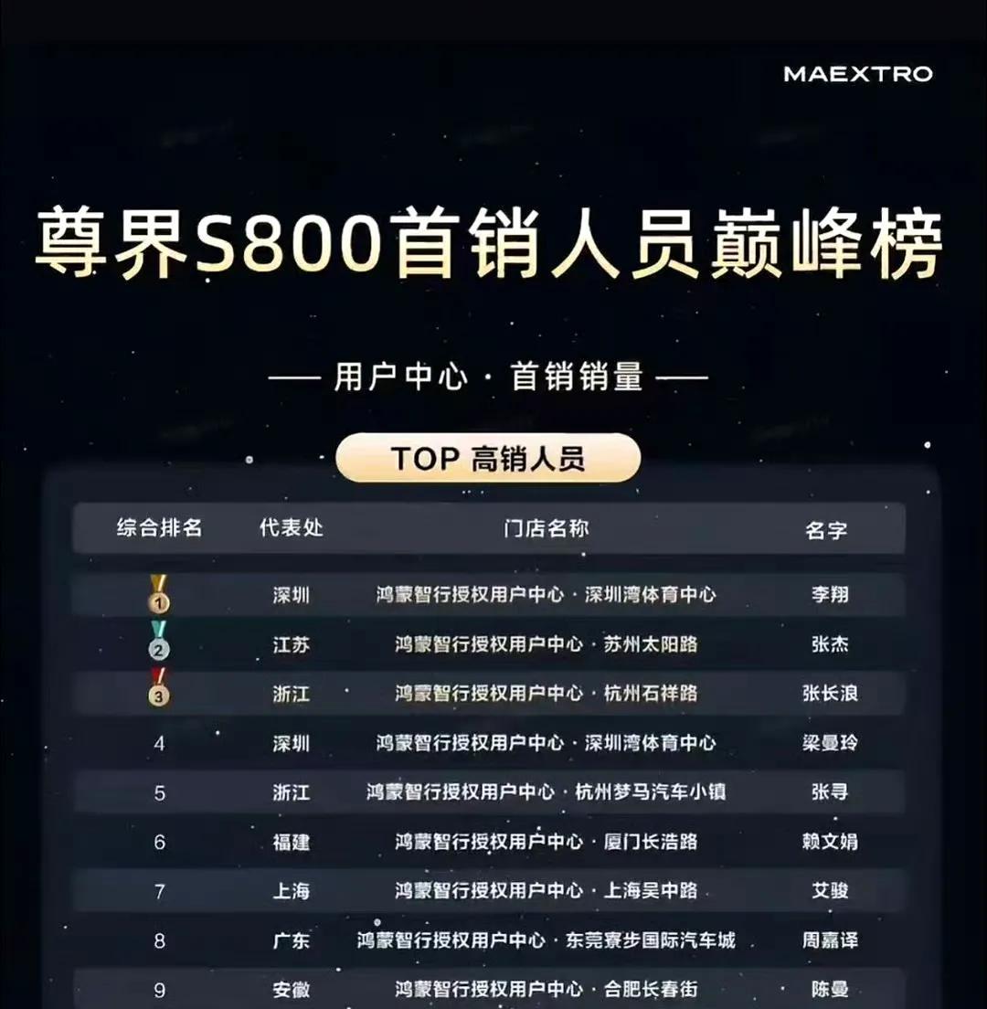 尊界销售人员排行榜，恰好认识第七名，是BBA 4S店出来的；也了解第三名的情况，