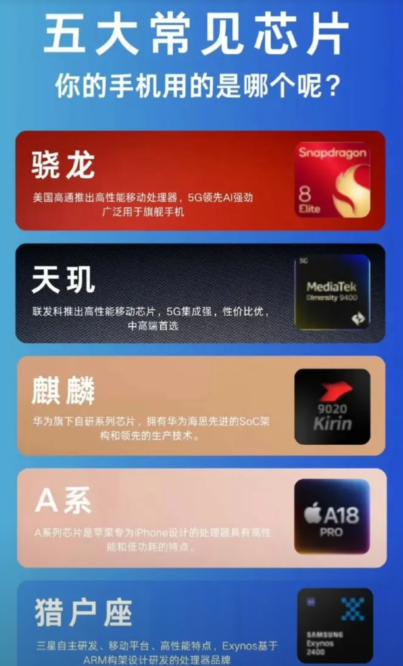 五大常见芯片对比：
你觉得哪个平台最强？