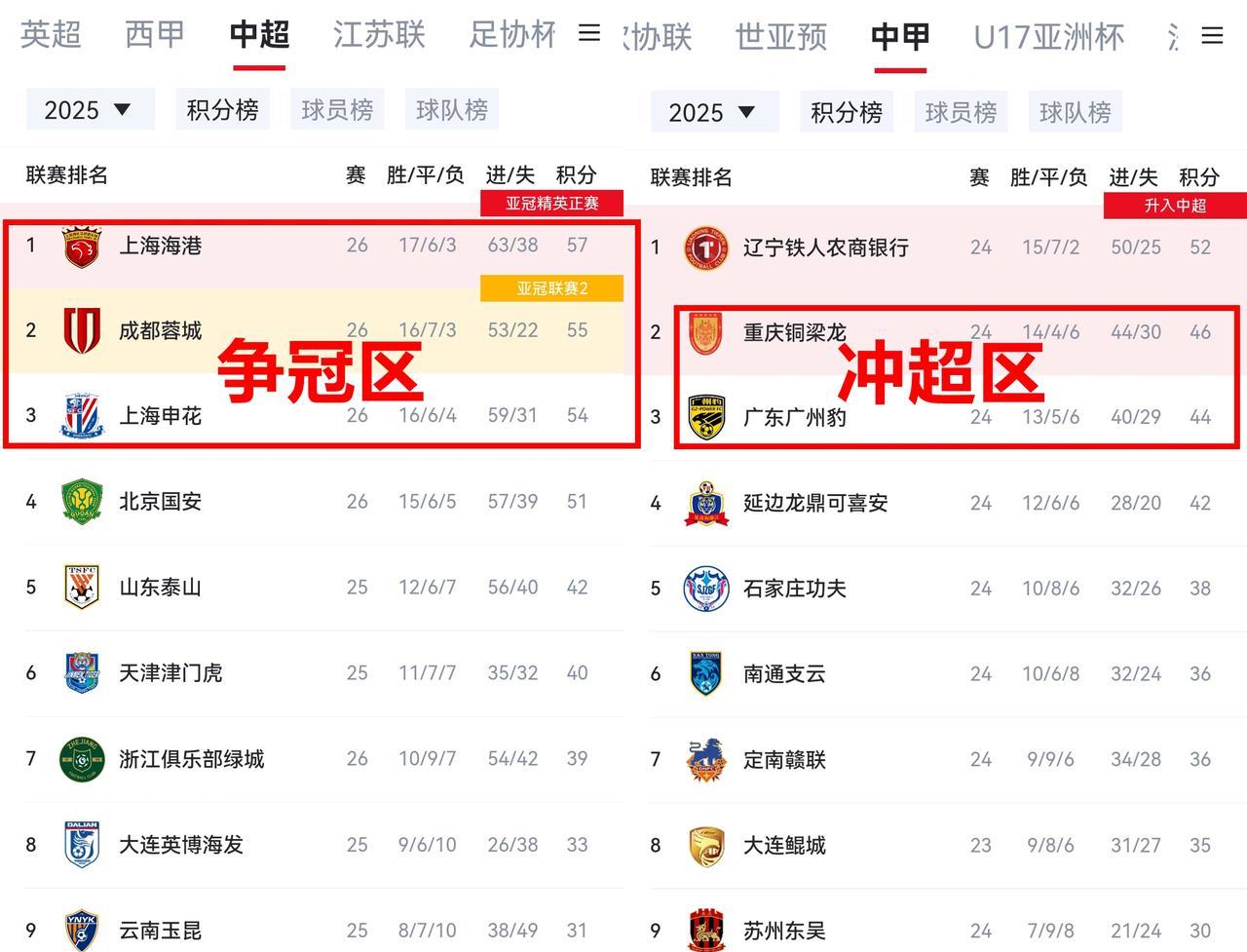 中甲比中超还有意思啊，太好玩了！中甲前三刹车都踩冒烟了。
铁人三场不胜，铜梁龙三