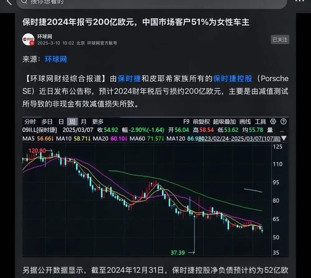 2024年保时捷巨亏200亿欧元，这是什么概念？按照最新的欧元兑人民币的汇率，这