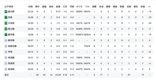 辽宁男篮59-78客场不敌新疆男篮，第四节就得到4分，第四节成心魔了