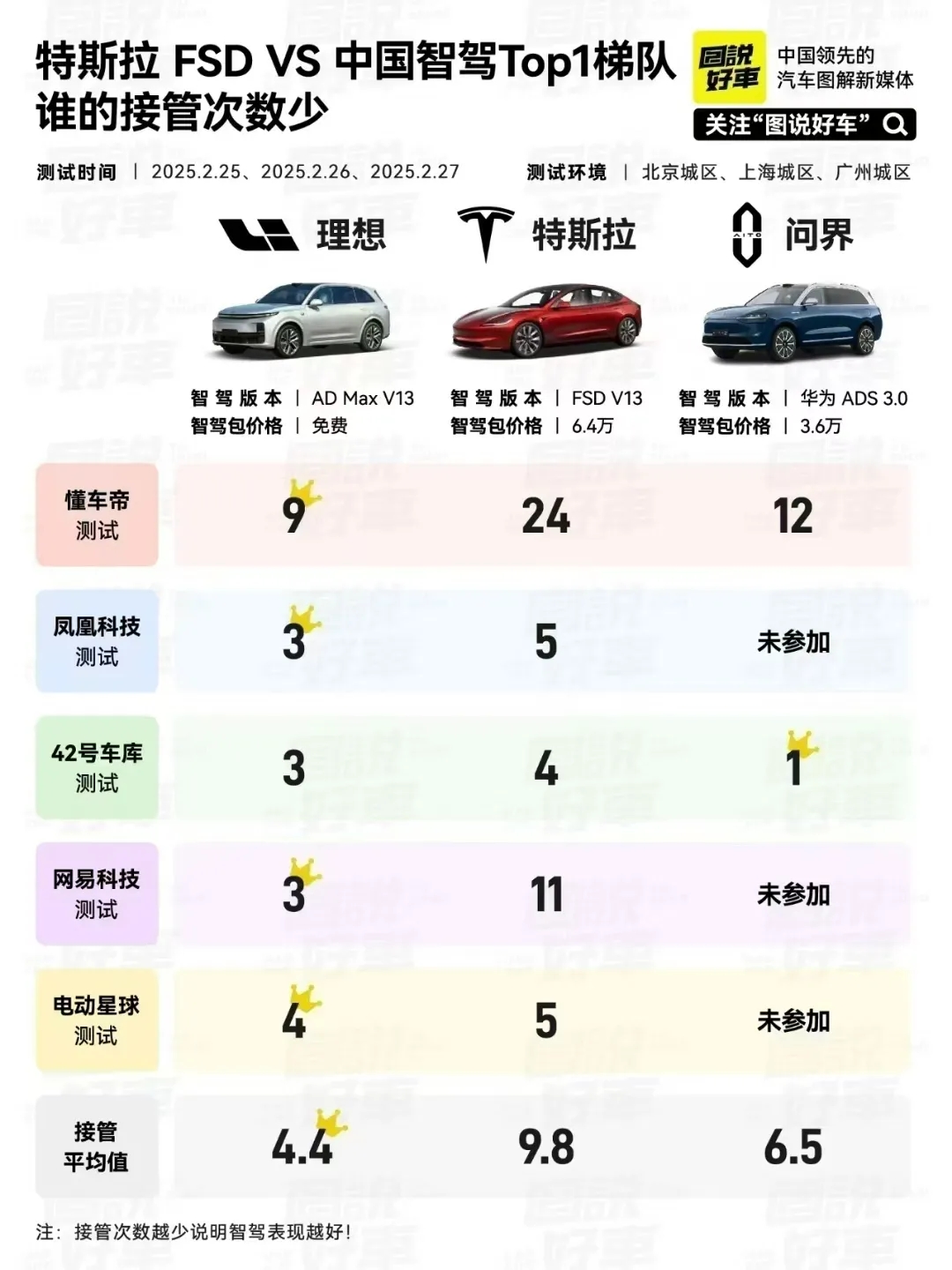 特斯拉的FSD和国内智驾PK，理想居然排第一！
特斯拉FSD VS 理想和华为的