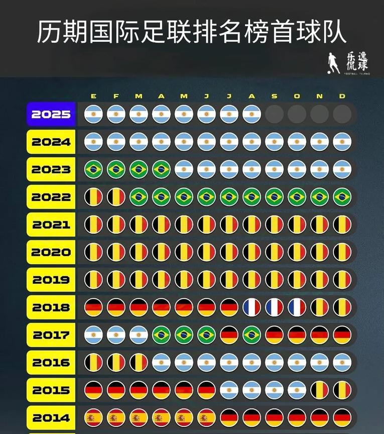 最新一期FIFA排名更新，阿根廷连续28个月霸榜！
世界冠军稳坐王座：现任世界冠