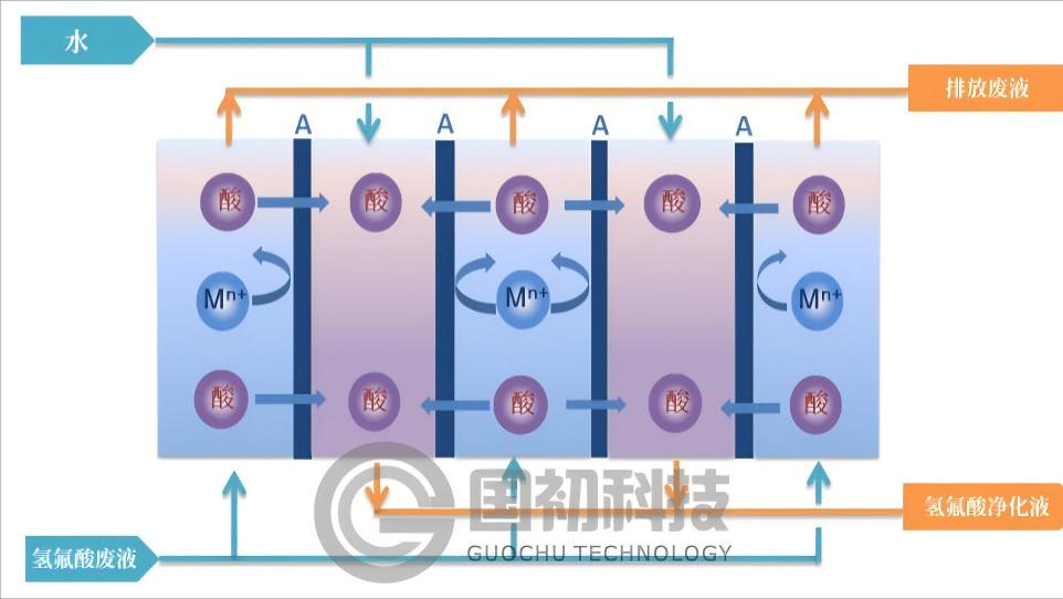 国初科技应用膜法回收氢氟酸技术