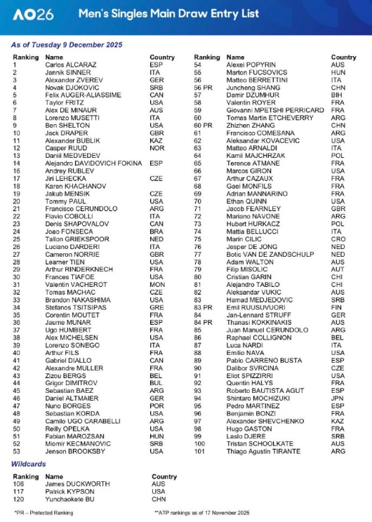 2026澳网男女单正赛公布直接入围名单，7位中国选手在列的有：
女单：郑钦文、王