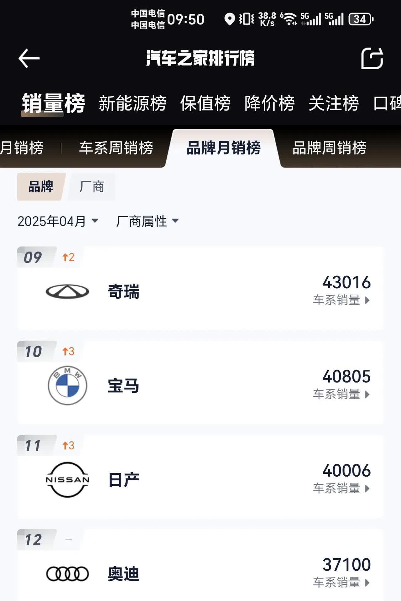 按照目前bba每月40000销量，很快三十万的宝马530，二十万出头的宝马3系，