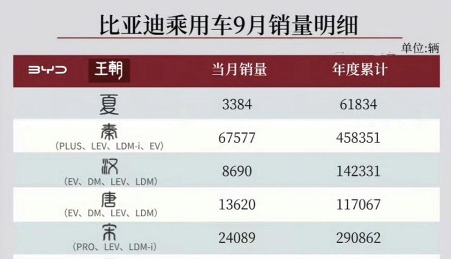 我嘞个豆！汉DM就这样就这样输给了风云A9L。
不看不知道，一看吓一跳！各大车企
