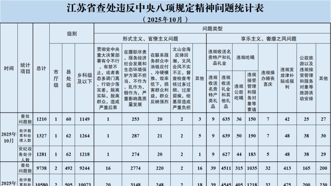 江苏严查“四风”问题：10月份1210起案件彰显执纪越严态势