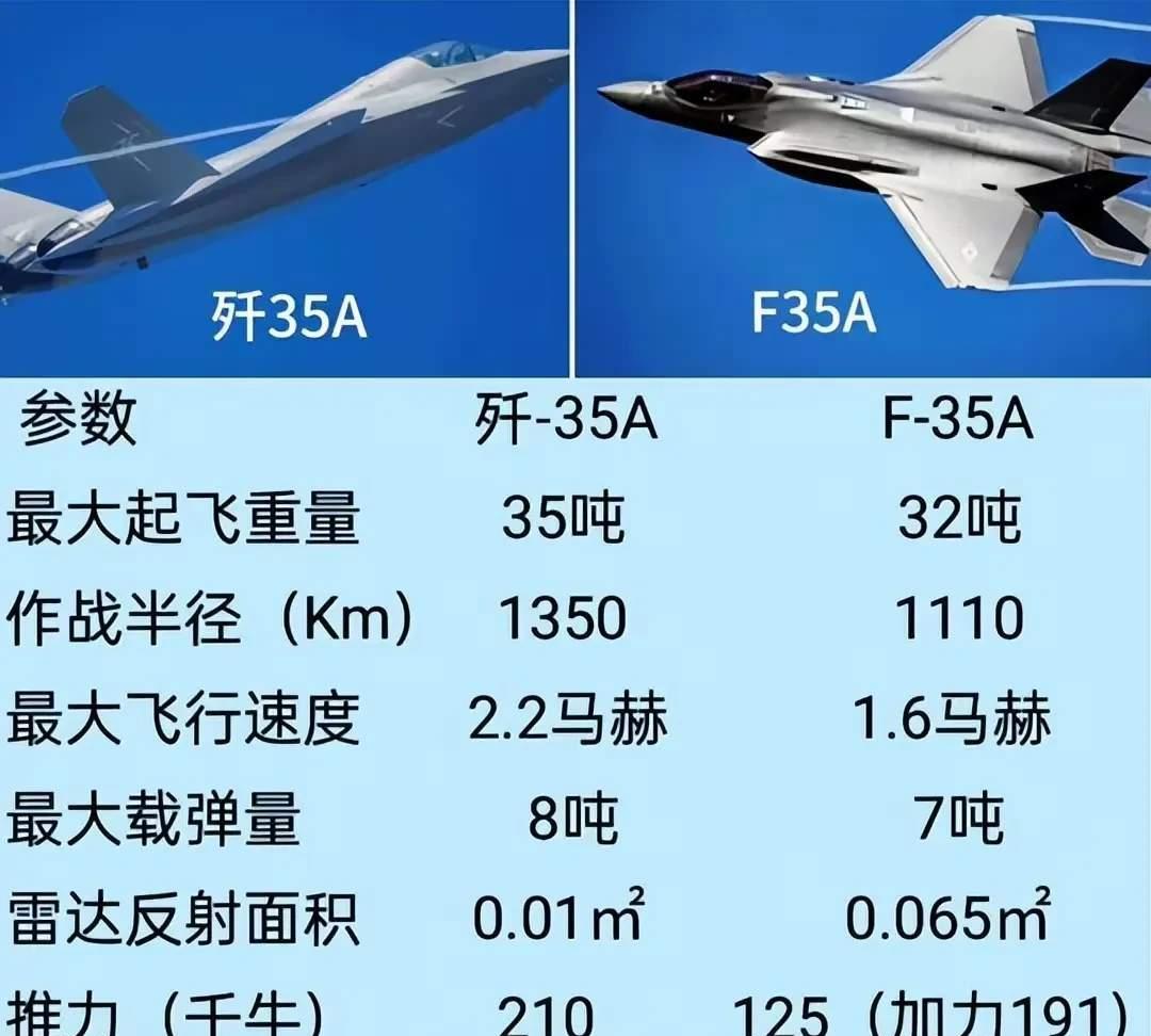 歼35有没有可能在实战中歼灭F35,关键就在于印度能否成功从美国引进F35!
目