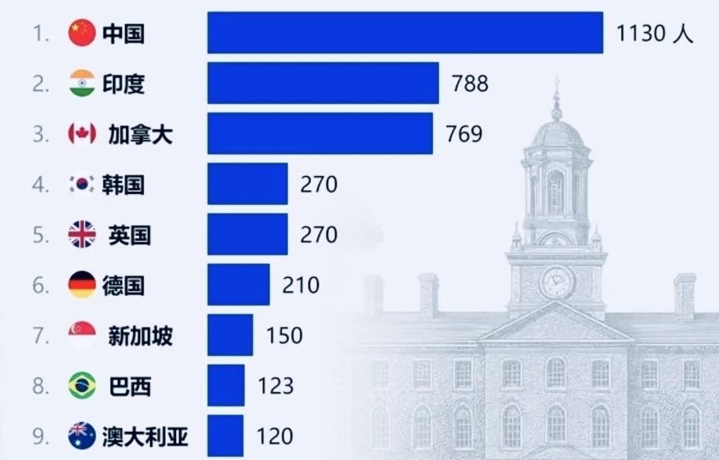 【特朗普打击哈佛的底层逻辑】
    特朗普昨天对记者表达自己的观点，他认为哈佛