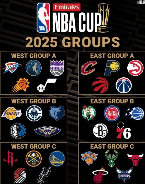 NBA官方：2025 年阿联酋 NBA 杯的分组已经确定。

所有 30 支 N