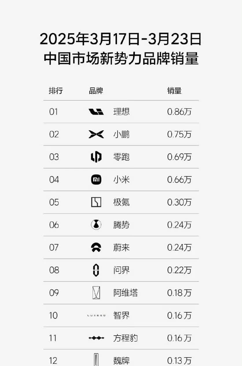 上周新势力榜单，鸿蒙智行享界卖了0.01万台，真还没玩太明白，下一步应该要重点发