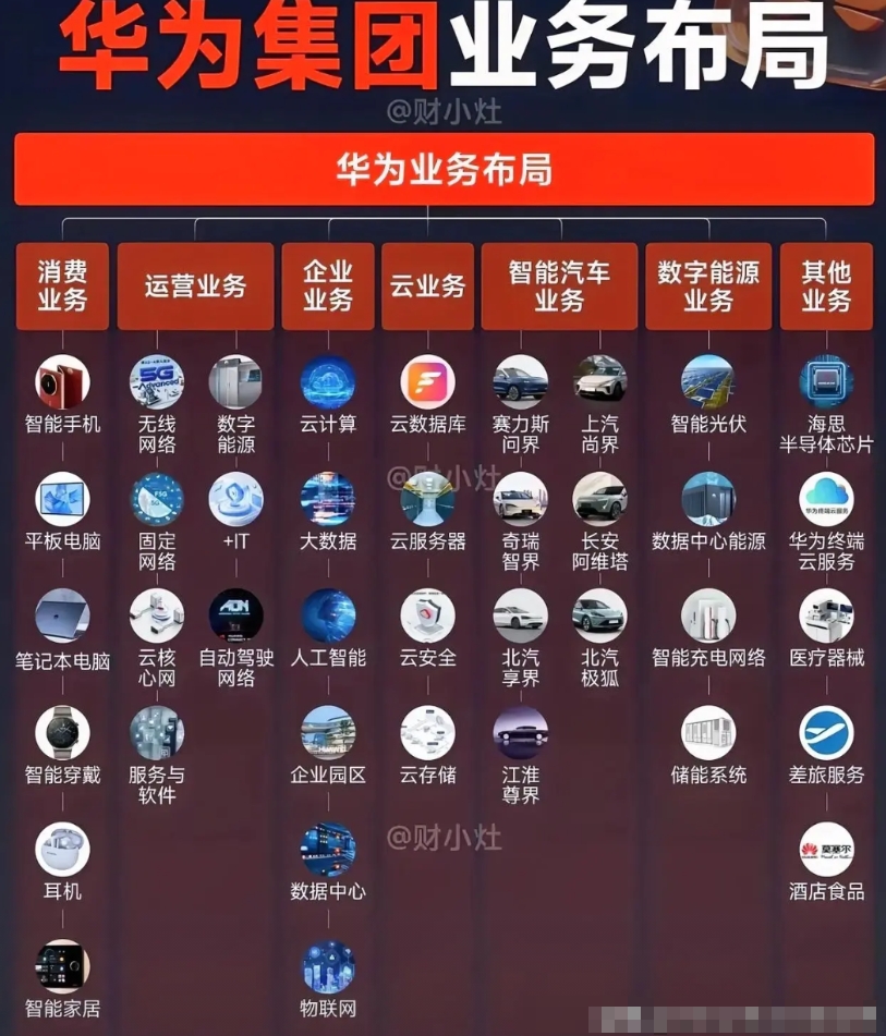 华为涉及到的业务关乎方方面面，无论是对个人还是国家社会都是至关重要的存在！
而且