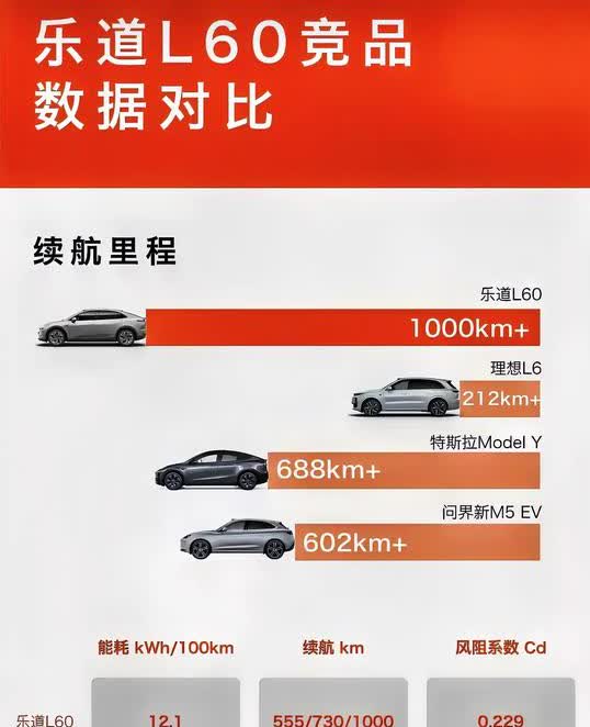 电动车续航吹牛大赛又刷新下限！乐道最新官宣“纯电续航破千公里”，实际车主们看完都