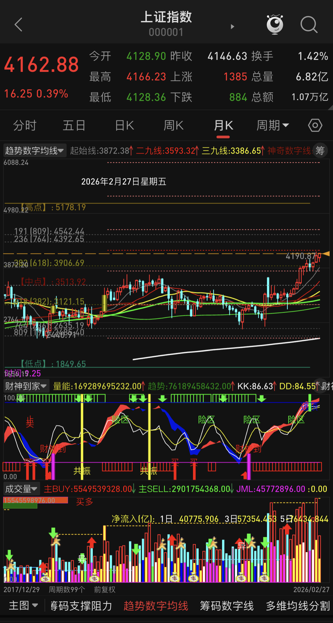 股市方面我很少大幅篇章的去说，大家都喜欢拿上证指数说事，当下指数在前个股在后，指