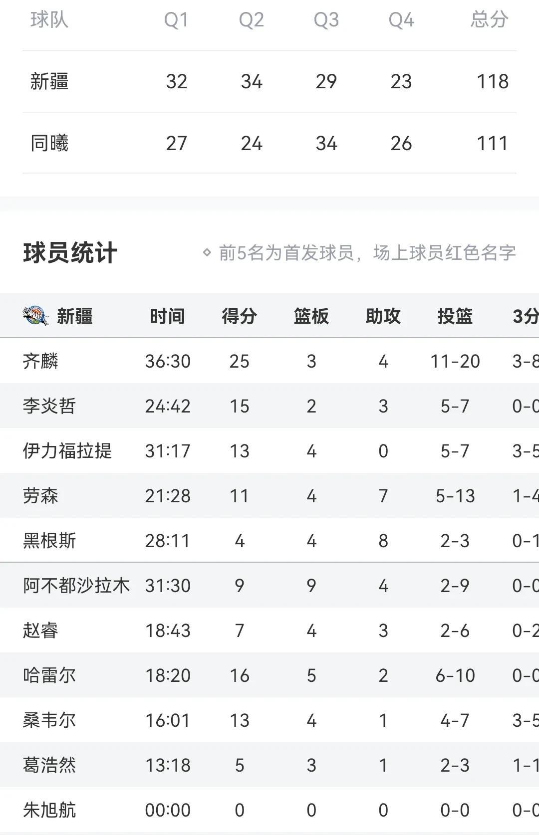齐麟25+
林威37+11
新疆胜同曦
首轮大比分1-0