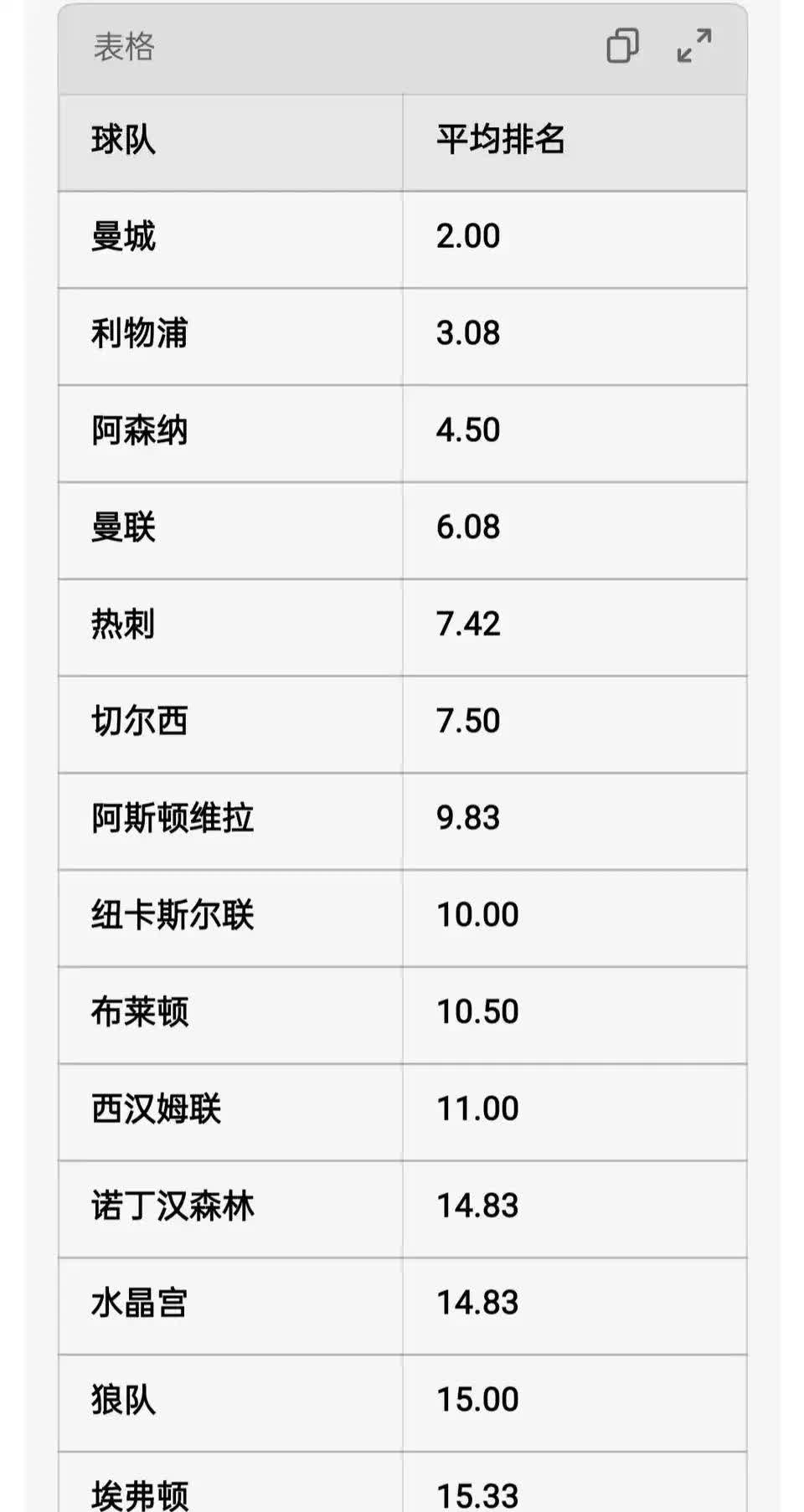 最近六个赛季英超的平均排名，只有Big3！

曼城平均排名第二。

利物