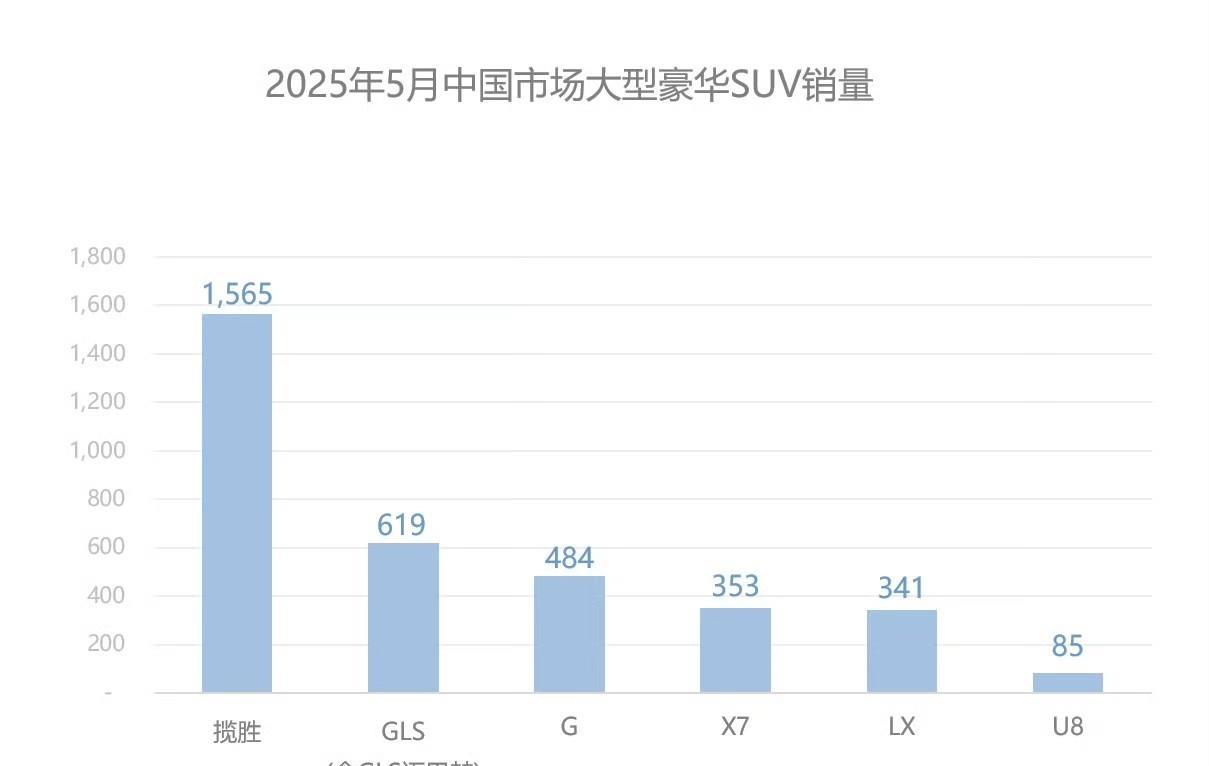 5月份路虎揽胜卖了1565辆。
在大型豪华SUV这个细分市场里独占鳌头，奔驰大G