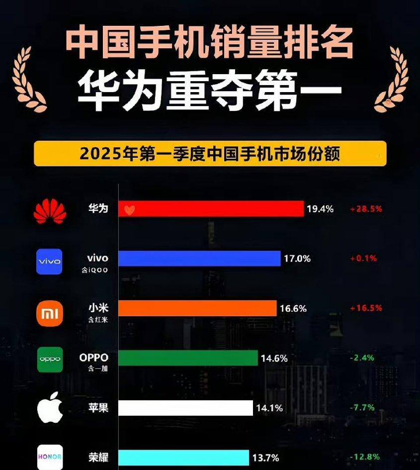 华为手机登顶，那些天天诋毁华为的二百五们脸疼吗？ 时隔五年，华为手机以18.1%