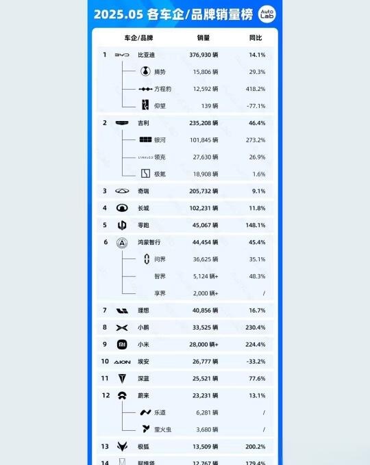 其实蔚来销量一直很好
蔚来5月交付量出来了，蔚来公司交付了23231辆，这个成绩