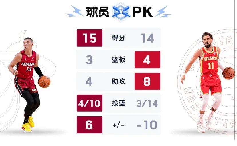 热火打附加赛也太强了吧！
热火先是淘汰了东部第九的公牛，今天面对第八的老鹰又是全