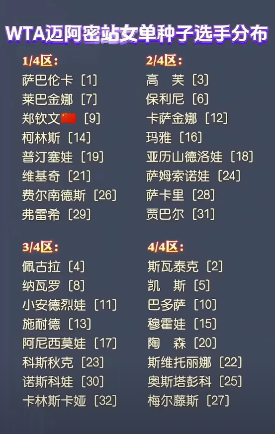从迈阿密分区签表来看，进入四强的应该是萨巴伦卡、高芙、安德列娃和斯瓦泰克。高芙和