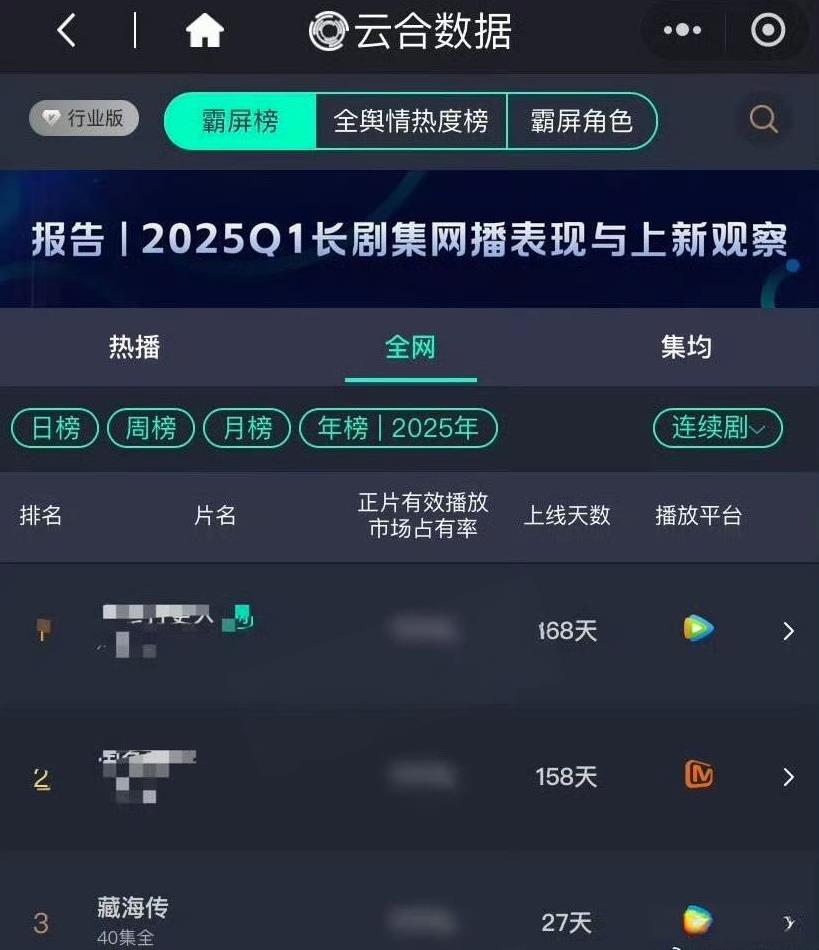 藏海传上线27天云合总榜第三！！！
