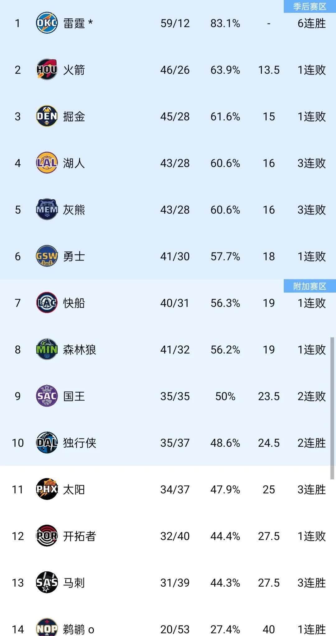 西部乱不乱？第二到第九全部输球！
目前来看：雷霆稳居西部第一独一档
第二到第