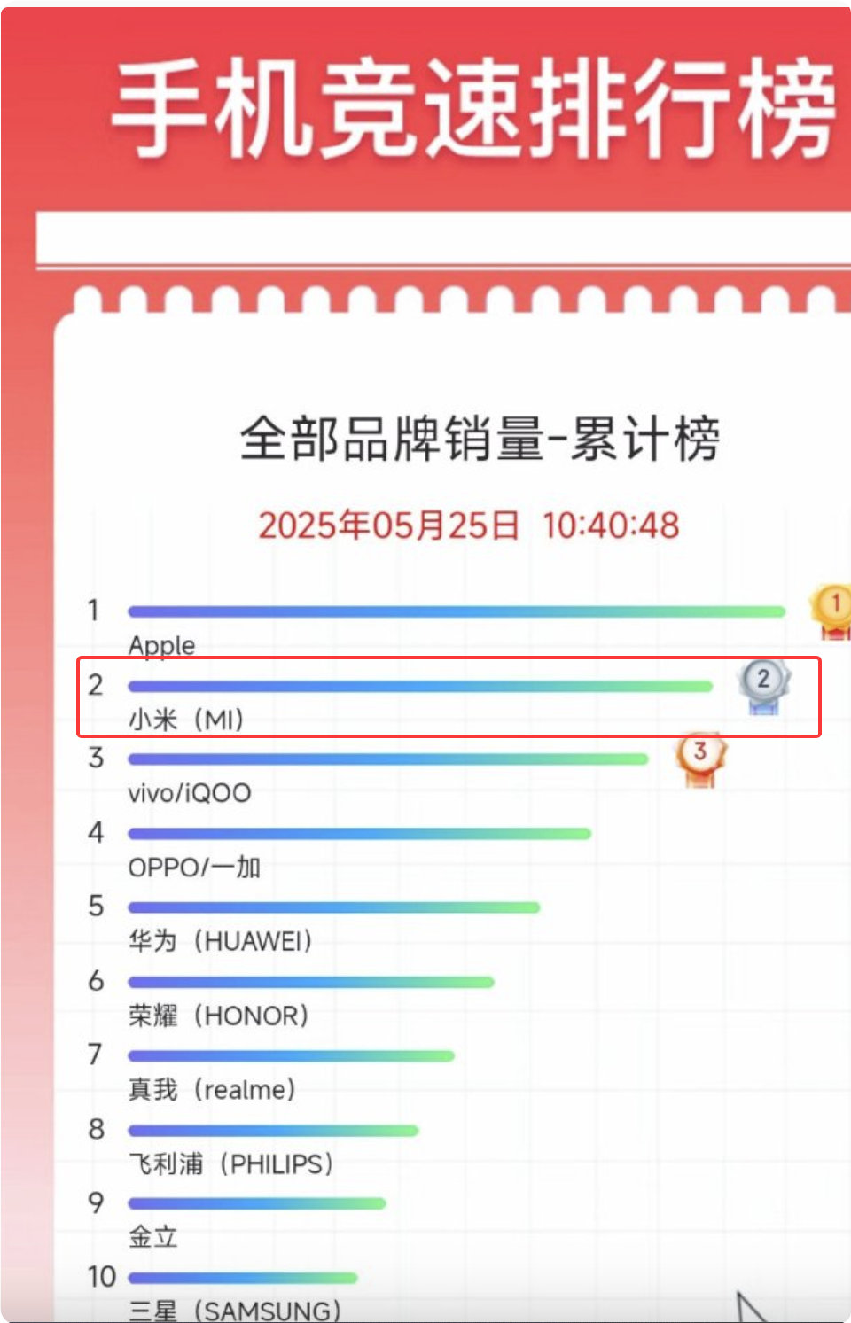 我说618销量排行榜，小米手机销量高，有粉丝说：销量好不等于手机好 