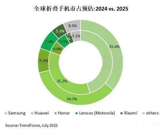 分析公司预测2025年折叠屏市场
1、集邦咨询表示2025年全球折叠屏手机出货量