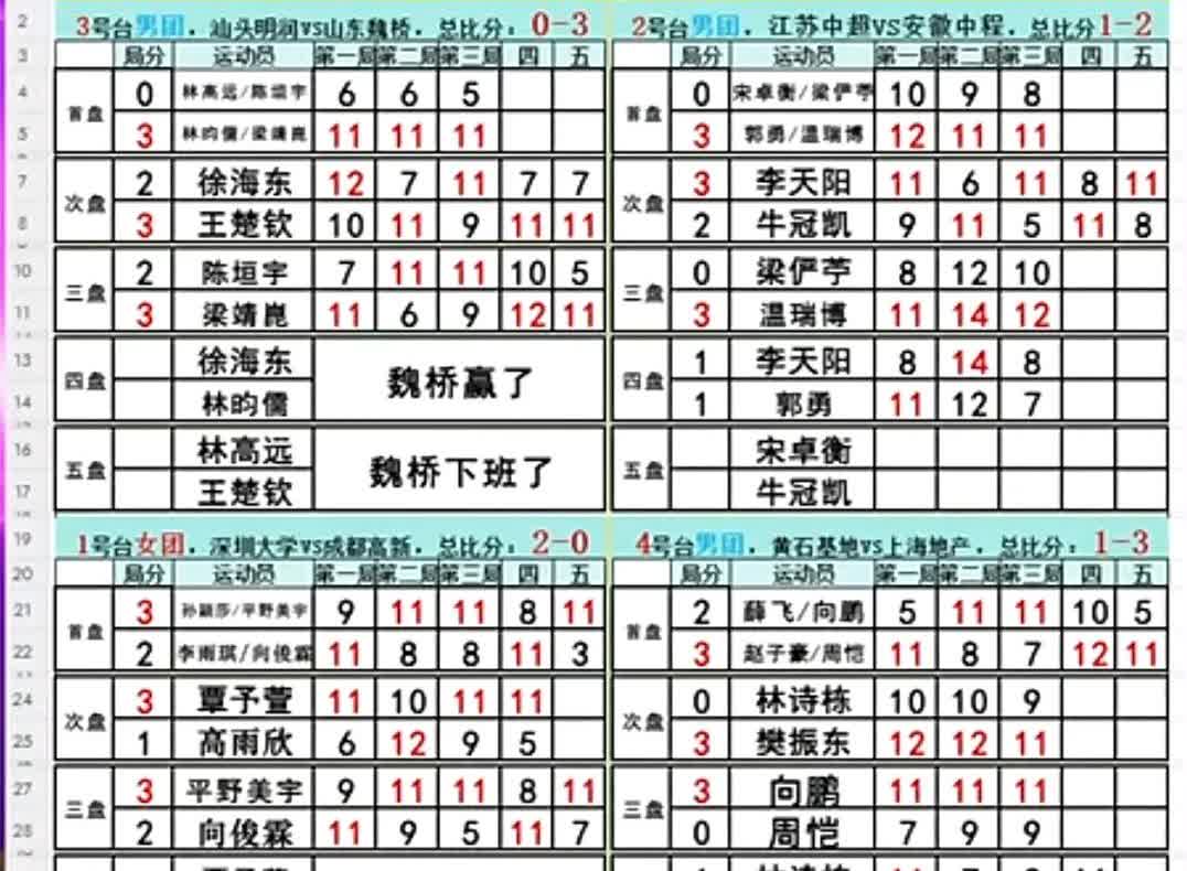没想到，乒超联赛第二阶段开赛第一天就异常激烈。
山东魏桥看似大比分3：0赢了汕