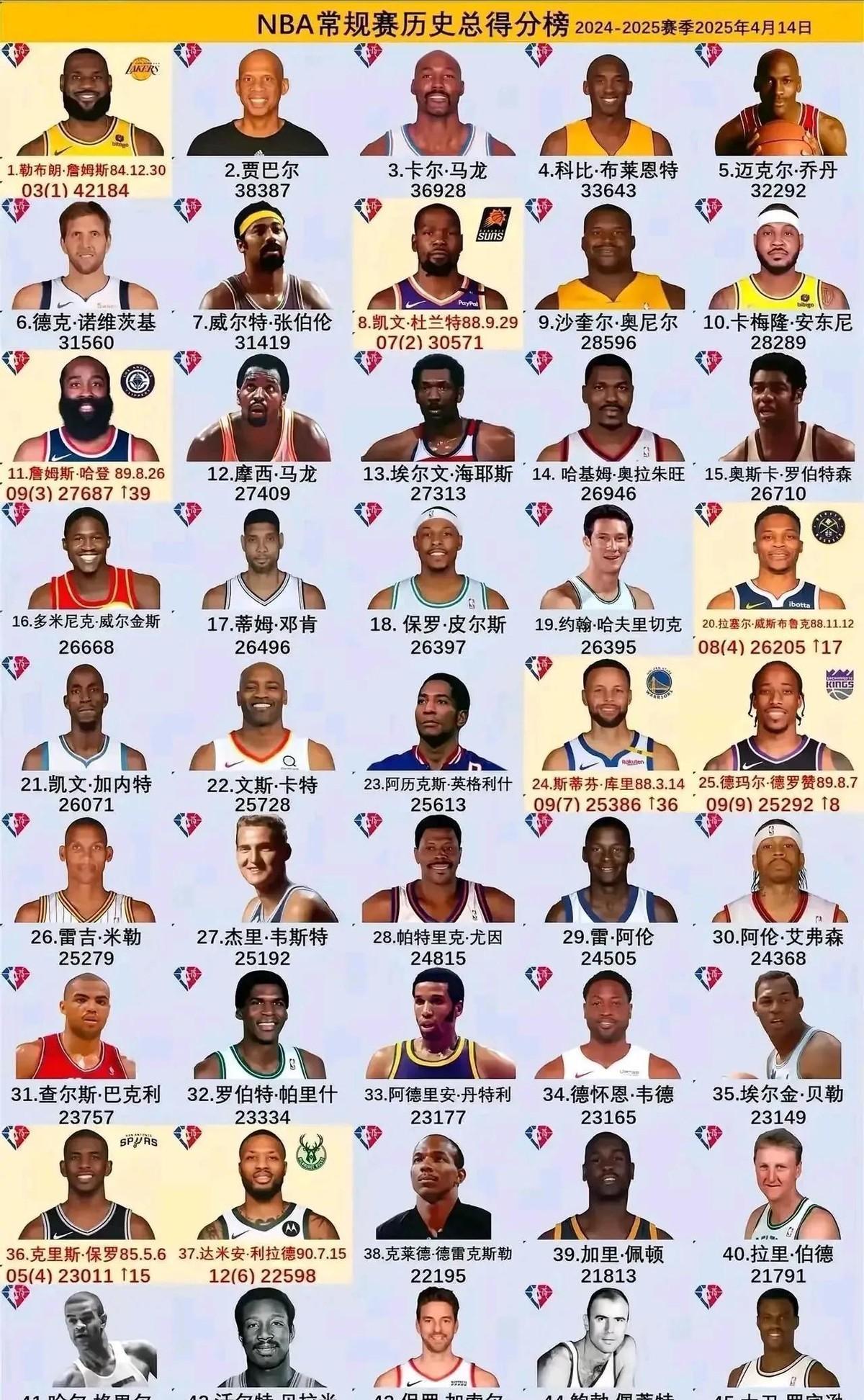 靠！刷到NBA历史得分榜更新，全是现役老熟人。老詹这分数简直外星人级别，四万出头