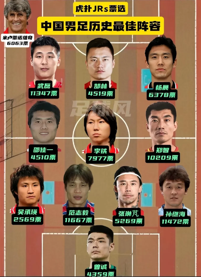 图中这些球星算是中国男足历史最佳球阵容吗？
前锋，武磊，郜林，杨晨，
中场，邵佳