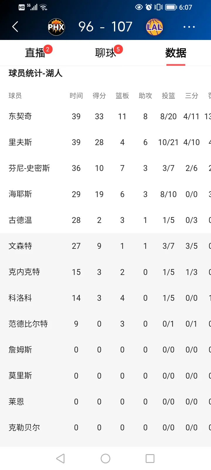 谁说湖人要打附加赛的？
东契奇复出，加上里弗斯，双控卫一样可以赢球，湖人终于结束