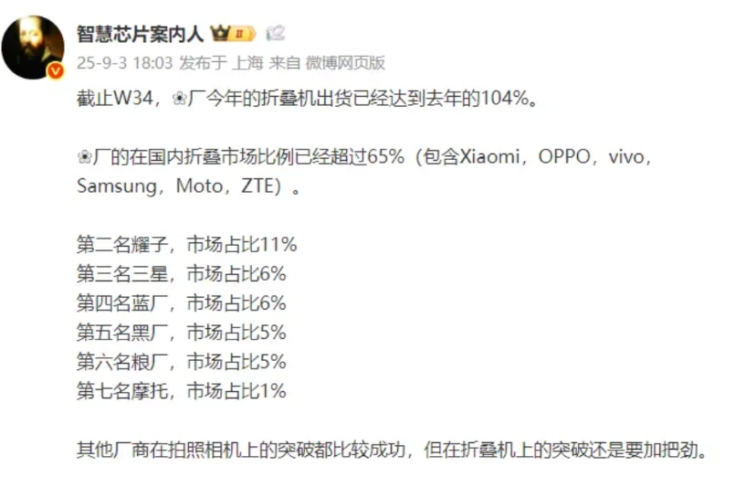 这是国内折叠屏市场数据
1、截至W34周华为占比超65%，完全就是一家独大的状态