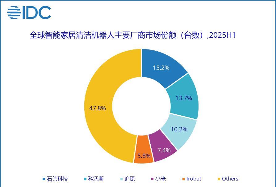 IDC发上半年扫地机器人数据
1、上全球智能家居清洁机器人出货量达到1535.2