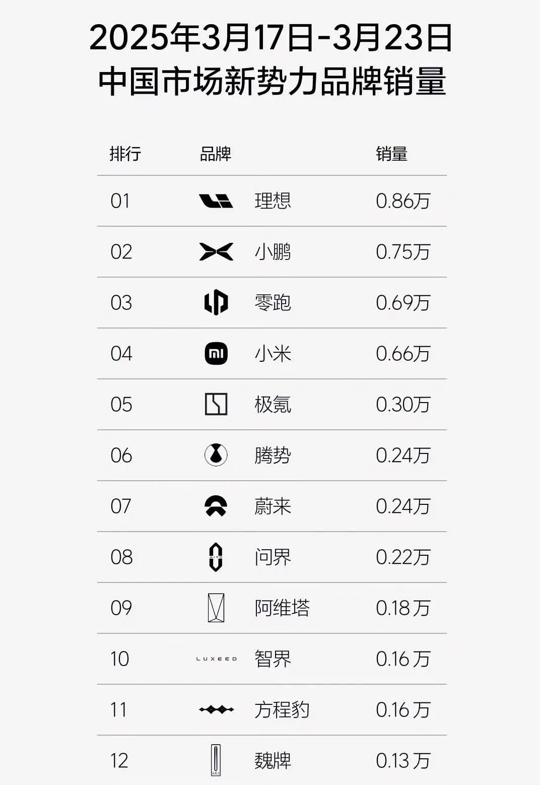 这个榜单做的好，大而全。
热门国产新势力品牌，一览无余。
理想、小鹏、零跑和