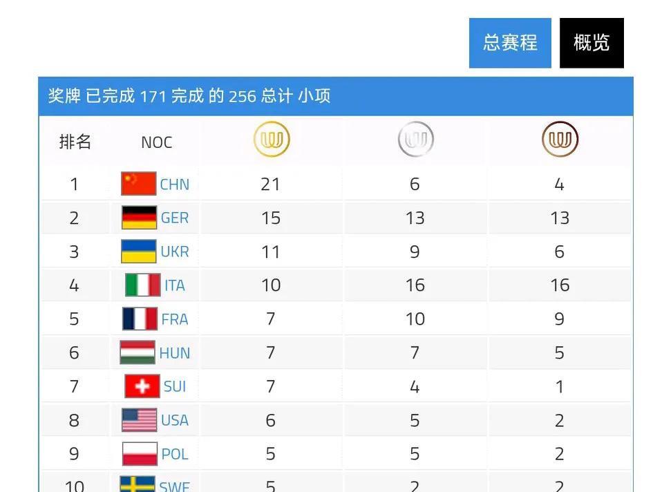 成都世运会最新金牌榜（截止到2025年8月14日7时）
第一中国日进3金，一共2