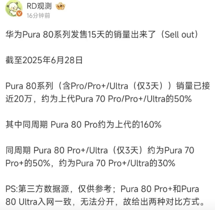 Pura70销量感觉不是很行啊。
感觉华为现在产品特色不足以支撑这么高的售价，后