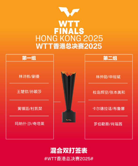 2025年WTT香港总决赛签表将于12月10日至14日举行，分组抽签结果公布如图