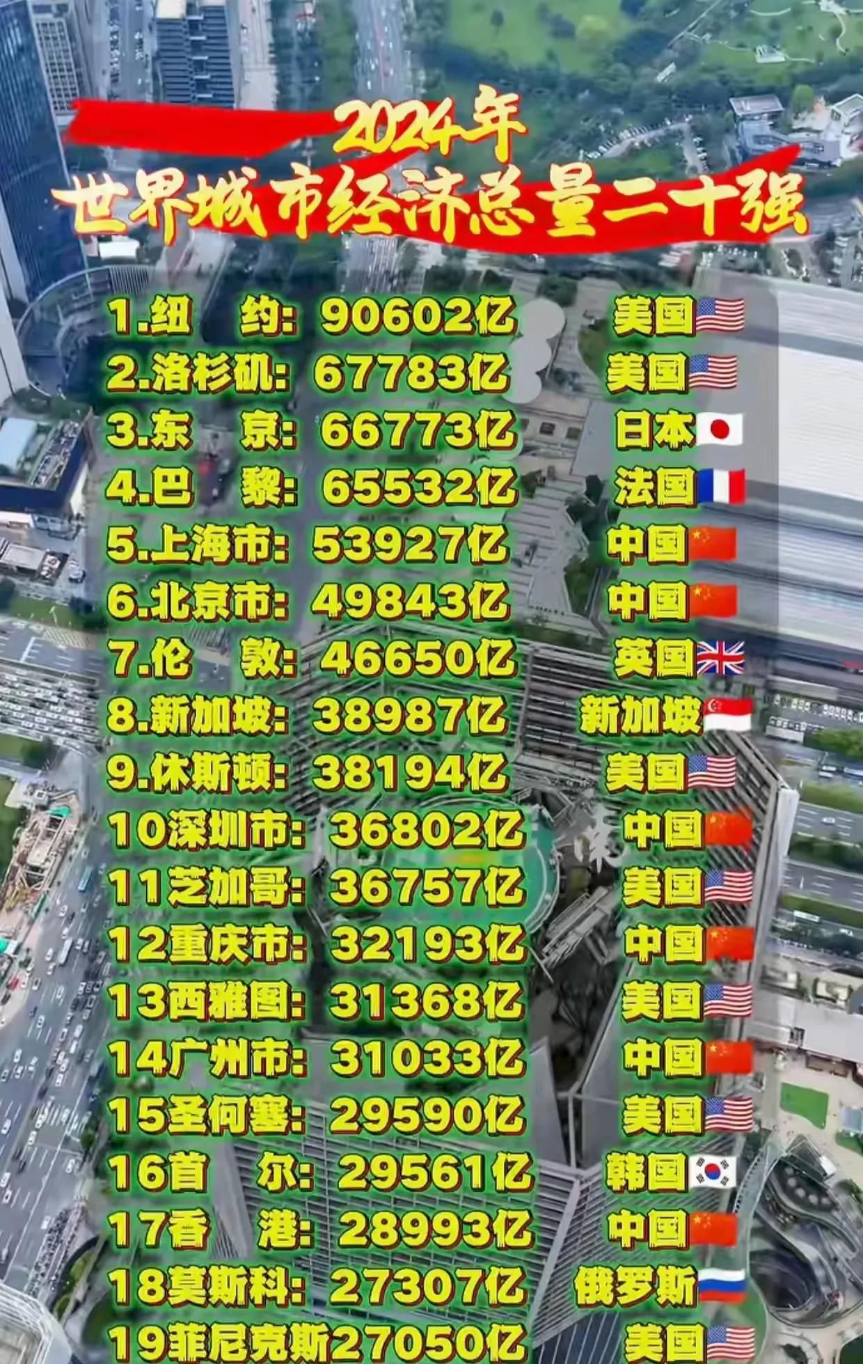 2024年世界城市经济排名，美国纽约以90602亿人民币排名第一，中国上海以53