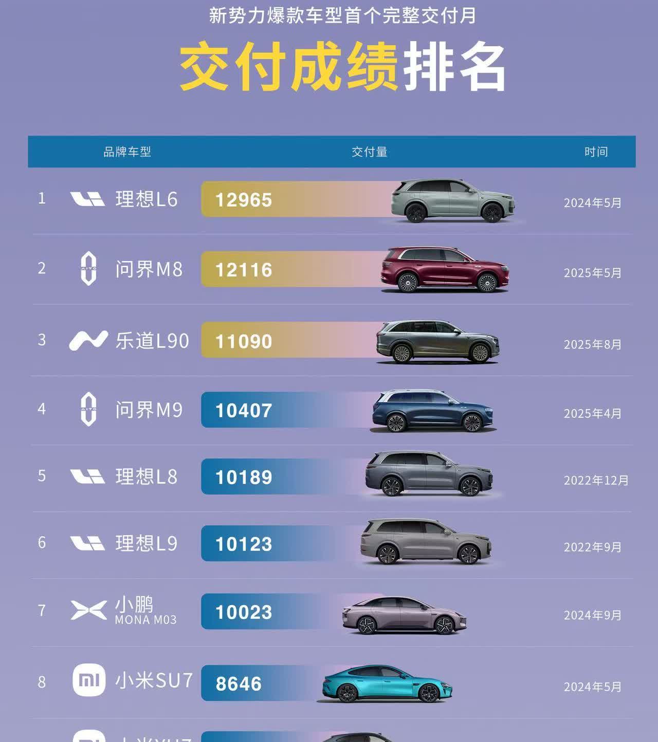 L90开创纯电首月交付记录
L90完整一个交付月交付了11090辆
开创了纯