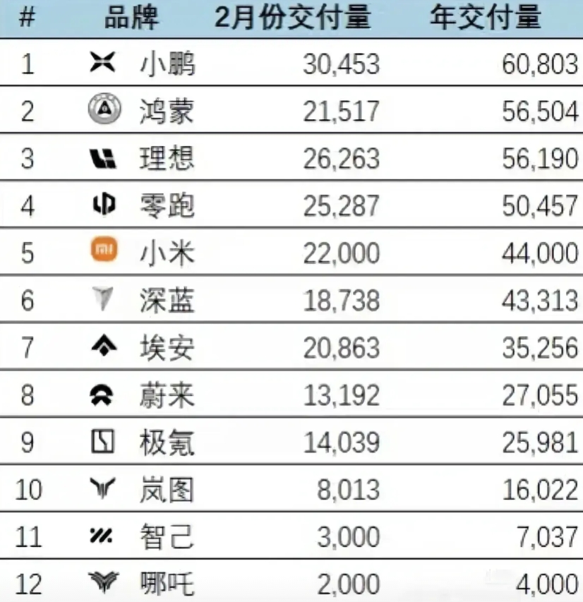 小鹏的销量太猛了，二月交付超过鸿蒙智行接近一万辆，就连小米的交付量都超过鸿蒙智行