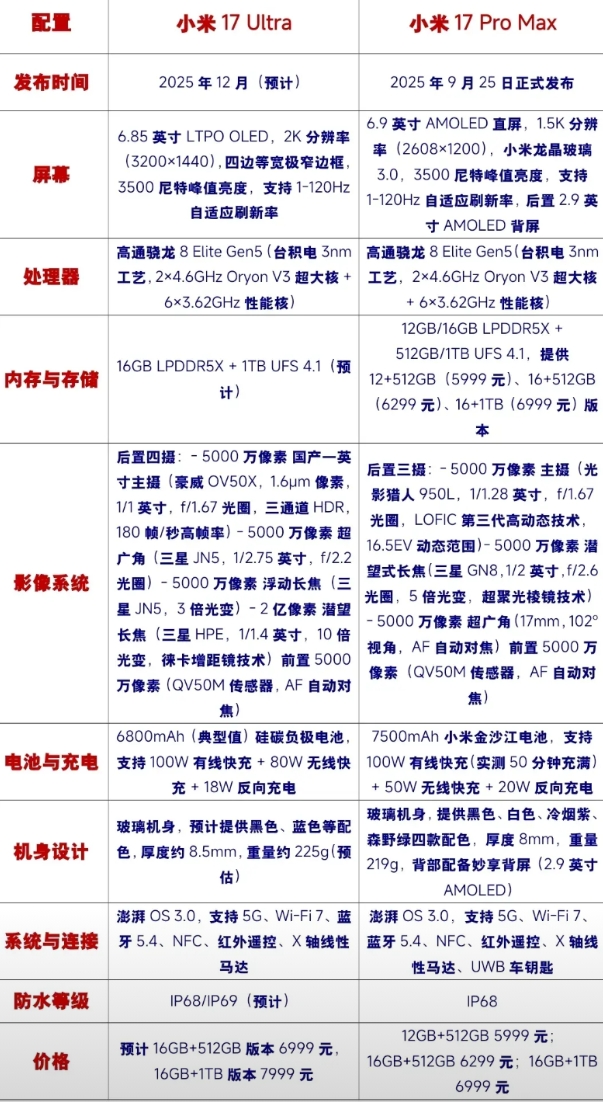 小米17 Ultra国产一英寸传感器支持3X-7X连续光变

将于12月份发布的
